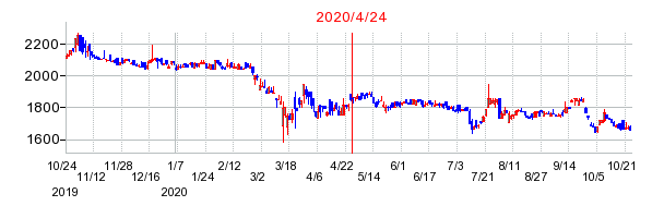 2020年4月24日 15:14前後のの株価チャート